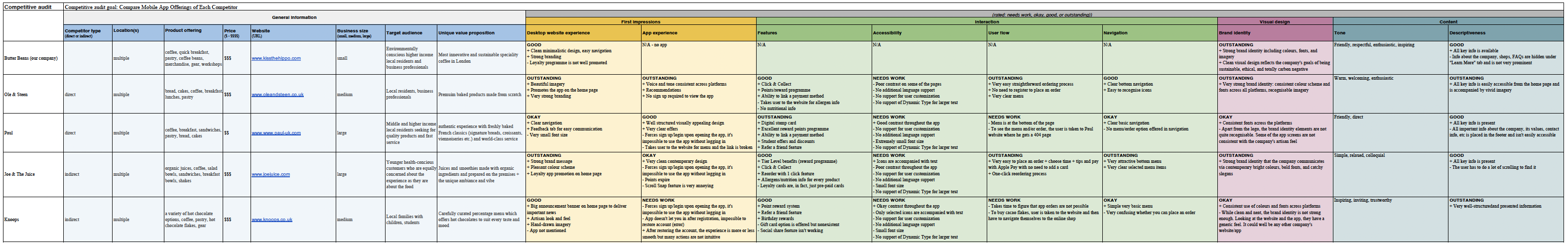 A screenshot of a spreadsheet page with extensive competitive research for the coffee shop mobile app