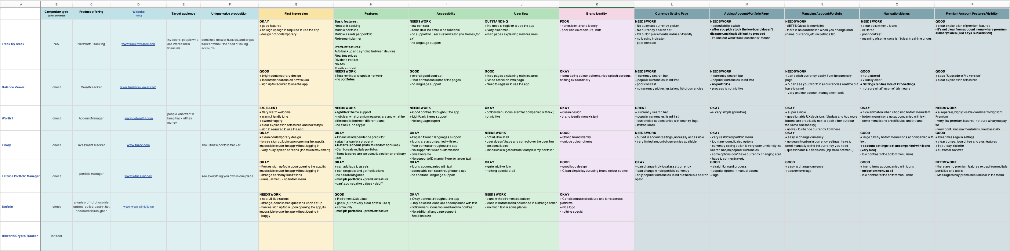 A screenshot of a spreadsheet page with extensive competitive audit for the Track My Stack app
