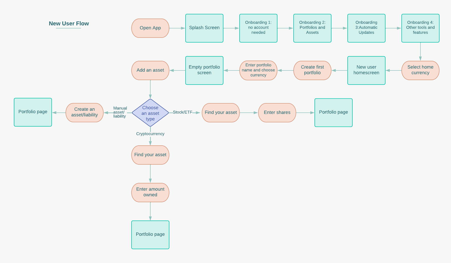 Updated onboarding flow flowchart
